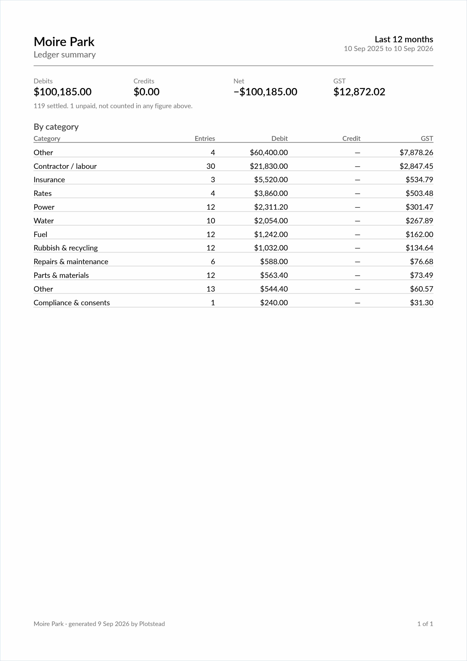 The ledger report: the year totalled by what earns income and what does not